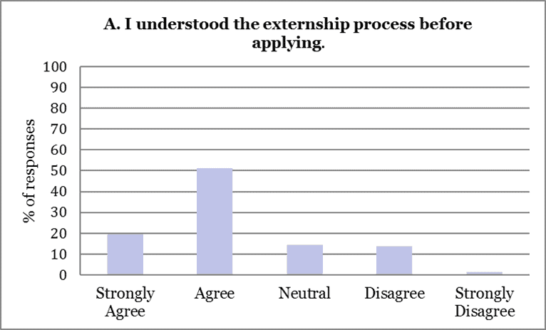 2015 Externship Survey Analysis