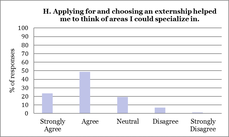 2015 Externship Survey Analysis