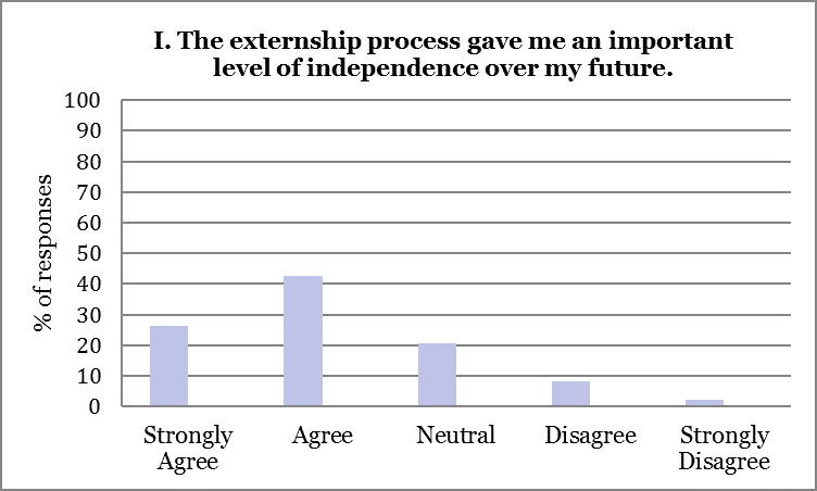 2015 Externship Survey Analysis