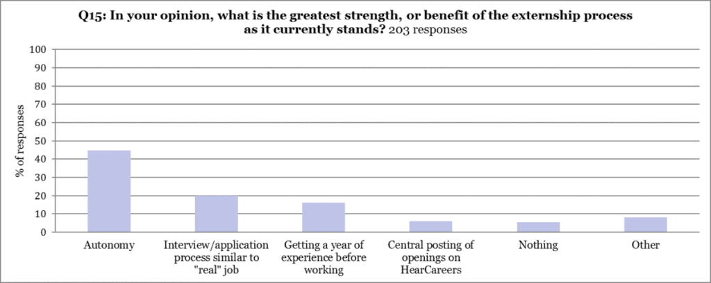 2015 Externship Survey Analysis