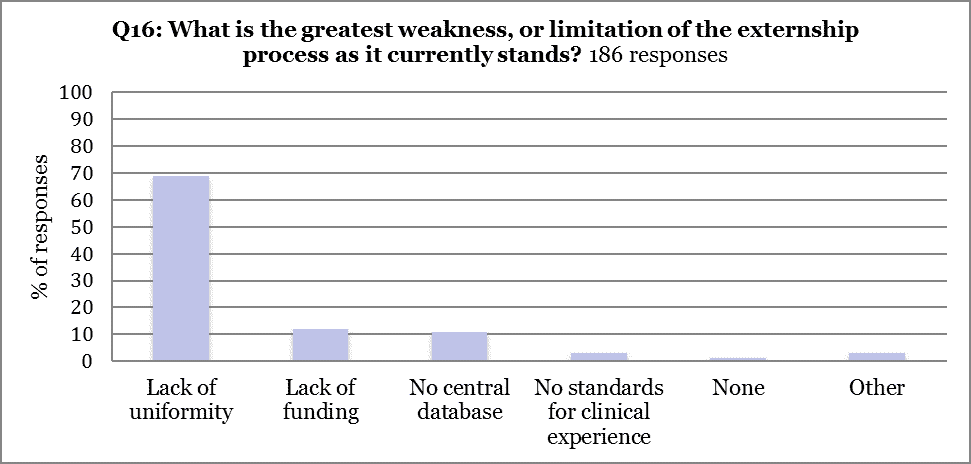 2015 Externship Survey Analysis