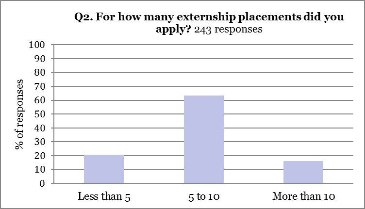 2015 Externship Survey Analysis