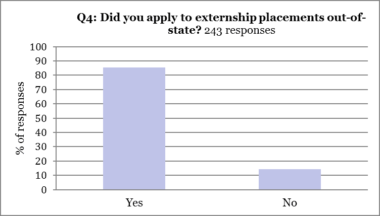 2015 Externship Survey Analysis