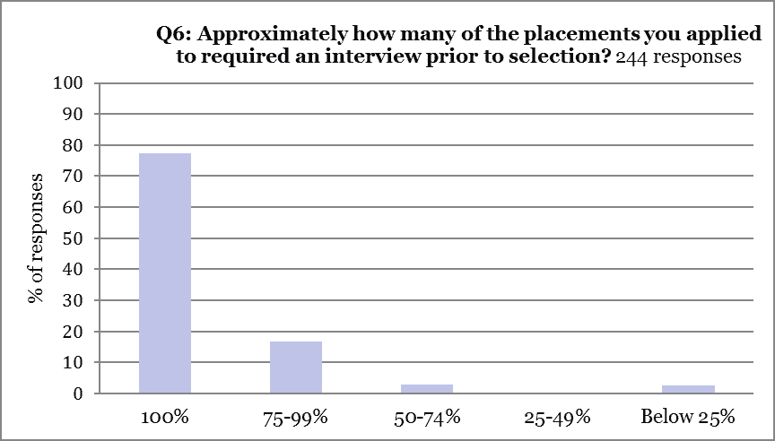 2015 Externship Survey Analysis