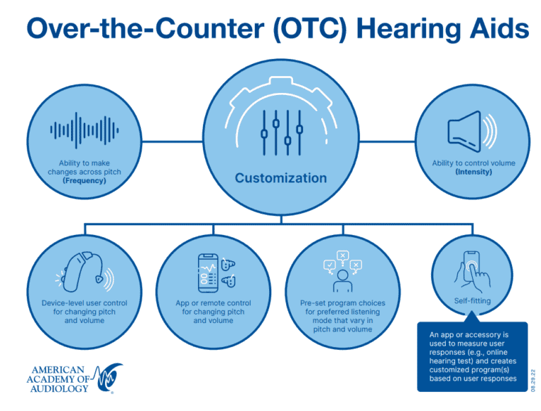 Consumers and OTC Hearing Aids American Academy of Audiology