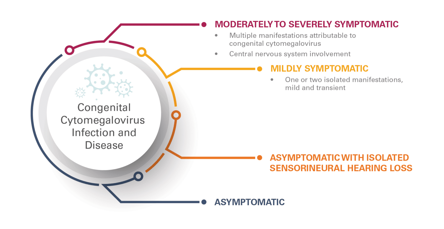 FIGURE 1. Definitions of congenital cytomegalovirus infection and disease.  Adapted from Rawlinson  et al (2017).