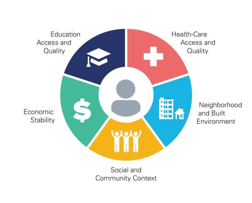 FIGURE 1. Social determinants of health.

Permission from Healthy People 2030, U.S. Department of Health and Human Services, Office of Disease Prevention and Health Promotion.