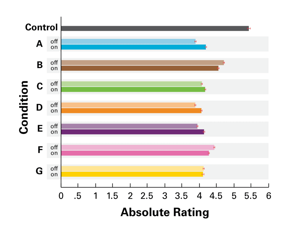 FIGURE 1. Average ratings for each condition with the seven-point scale (Unacceptable to Excellent) coded as 
numbers 1 to 7. “Control” corresponds to the control 
stimuli, whereas “off” corre­sponds to the speech 
program for each manufacturer and “on” indicates the music program for each manufacturer. Error bars show the standard error of the mean.