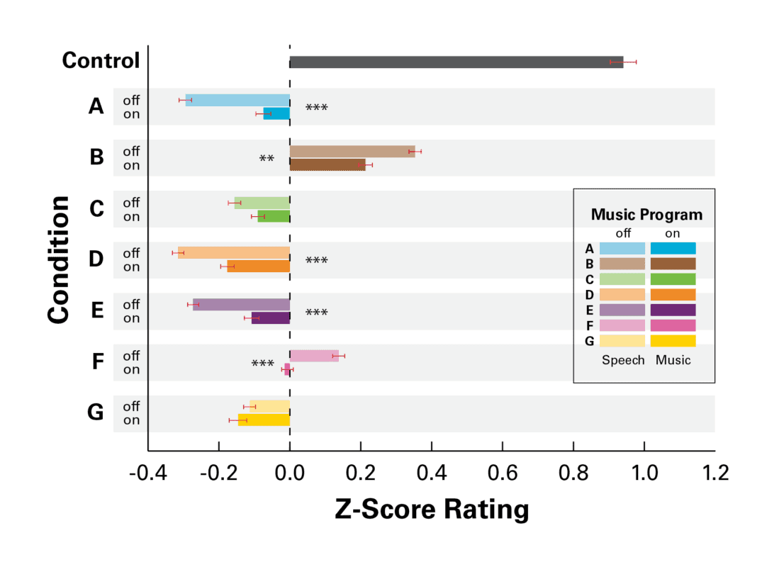 FIGURE 2. Z-scores for the data shown in Figure 1 (normalized for individual participant variation in how they used the seven-point rating scale). Error bars show the standard error of the mean. For each brand, significant differences between the two programs are indicated by the asterisks (*** for p < 0.001 and ** for p < 0.01).