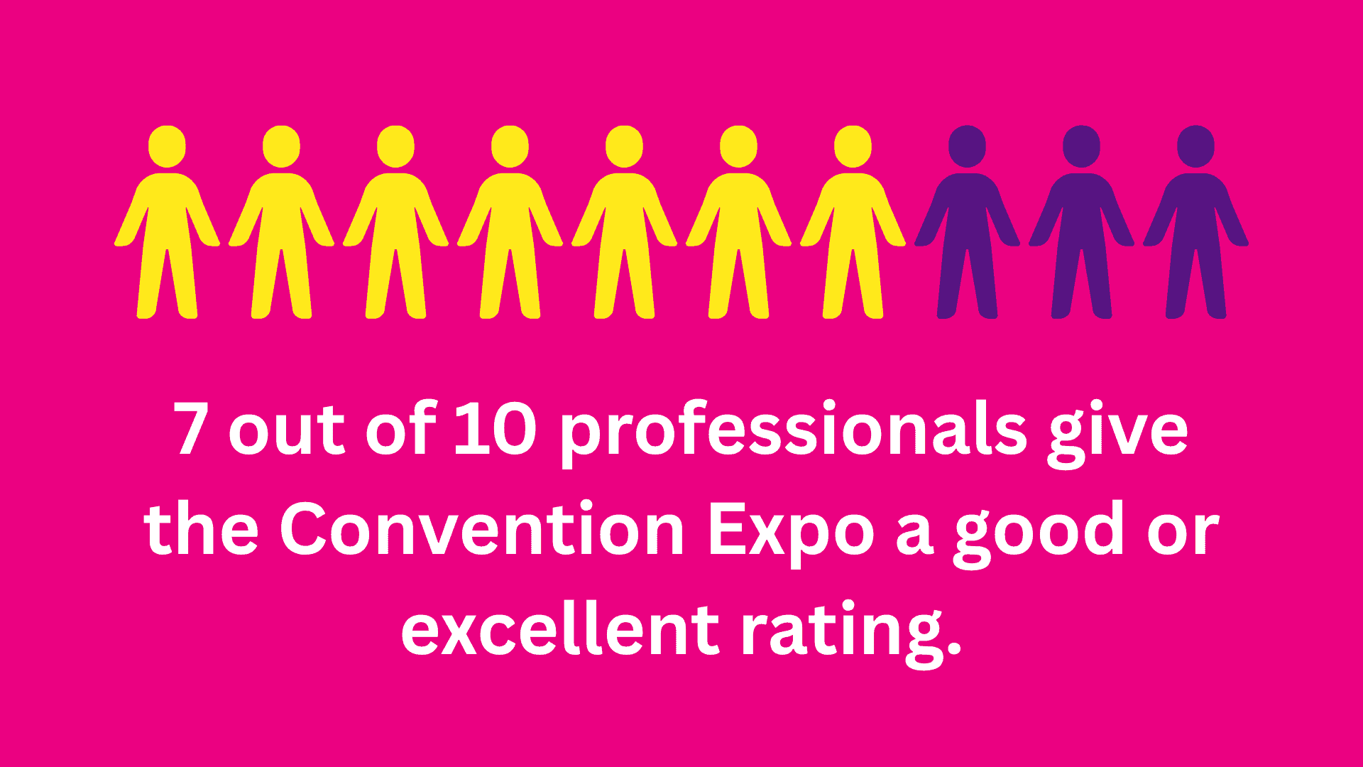 7 out of 10 professional attendees rate HearTECH Expo as good excellent.(3)