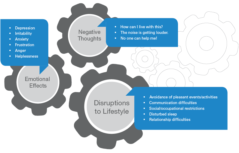 FIGURE 1 for Cognitive Behavioral Therapy for Tinnitus Article